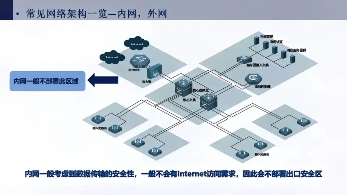 構建高效、安全與敏捷的企業網絡 核心技術、挑戰與演進方向