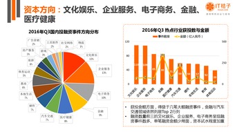 2016年Q3中國互聯網創業投資分析 自有資金投資的策略與啟示