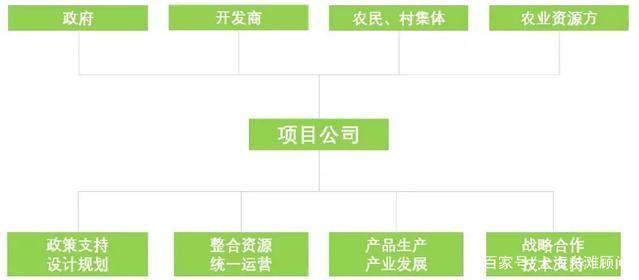農業+地產的合作模式和典型案例
