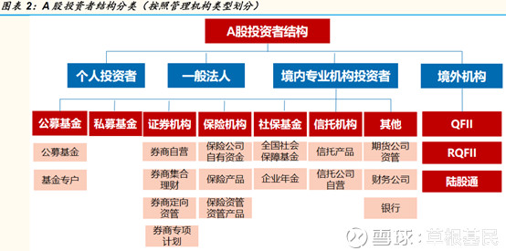草根基民: 個人投資者正在不斷被消滅 A股市場在歷史較長階段一直以中小投資者為主,與成熟市場相比,存在規模小型化、投資散戶化等一系列問題。投資者結構失衡是我國 - 雪球